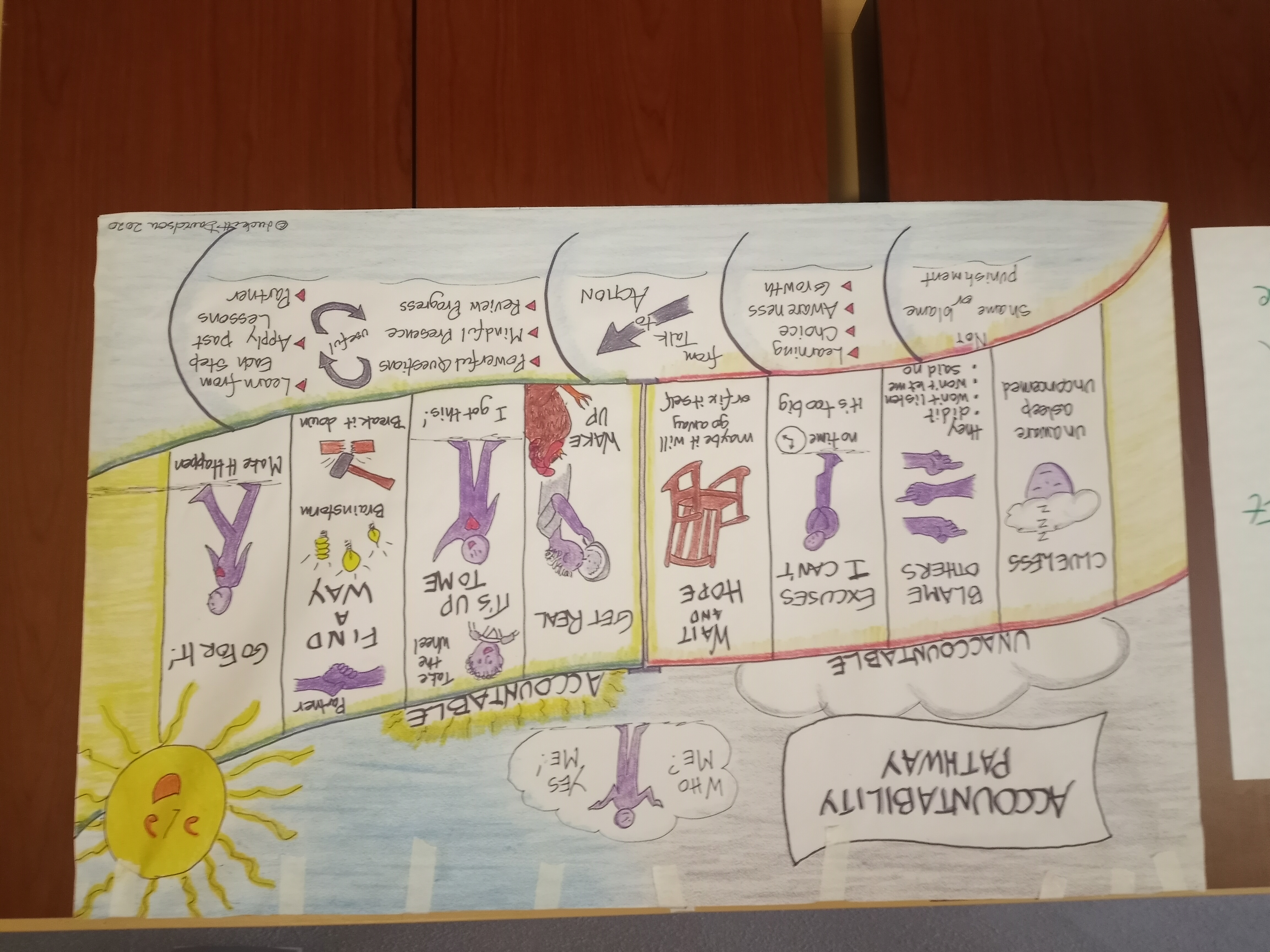 Accountability map